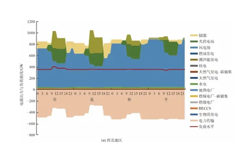 Seasonal power-system dispatch chart for Northwest China under a carbon-neutral pathway