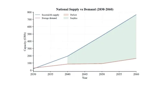 Chart comparing China's national second-life battery supply and stationary-storage demand from 2030 to 2060