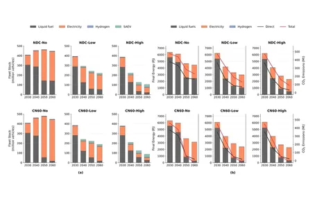 Scenario charts comparing passenger-vehicle fleets, final energy use, and carbon dioxide emissions through 2060